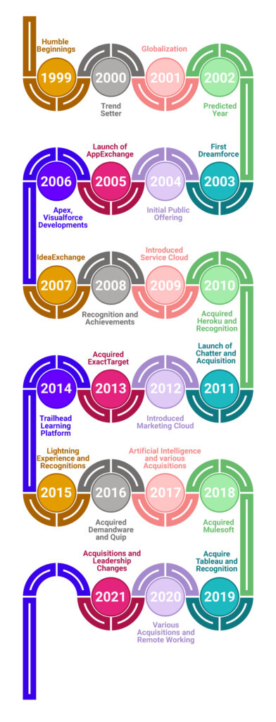 history of salesforce infographics