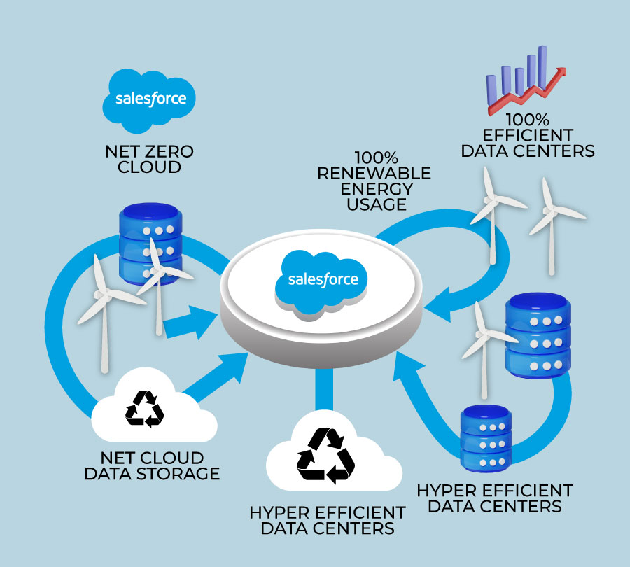 going green with salesforce and making cloud computing more sustainable 1